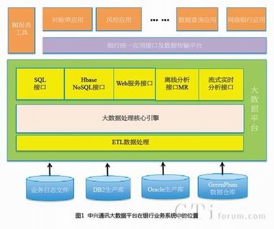 中興通訊ZXCLOUD GoldenData大數(shù)據(jù)解決方案 數(shù)據(jù)處理與存儲支持服務