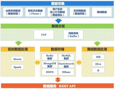 百分點(diǎn)技術(shù)負(fù)責(zé)人 我們?yōu)槭裁葱枰髷?shù)據(jù)操作系統(tǒng)——數(shù)據(jù)處理和存儲(chǔ)支持服務(wù)