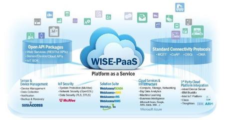 研華WISE-PaaS 3.0 為邊緣到云端提供高效數(shù)據(jù)處理與存儲(chǔ)支持