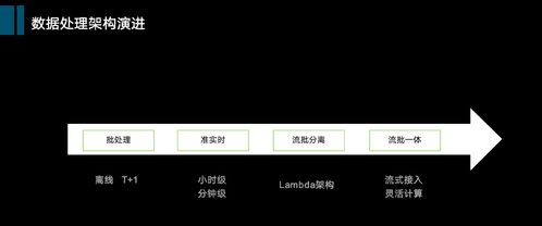 從數(shù)倉到數(shù)據(jù)中臺(tái) 大數(shù)據(jù)演進(jìn)簡史與技術(shù)選型最優(yōu)解