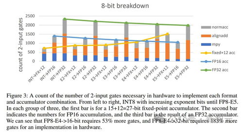 推倒萬億參數大模型內存墻 從第一性原理看神經網絡量化、數據處理與存儲支持